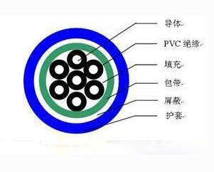 KVVP7*1.5屏蔽控制電纜，KVVRP 7*2.5屏蔽控制軟電纜